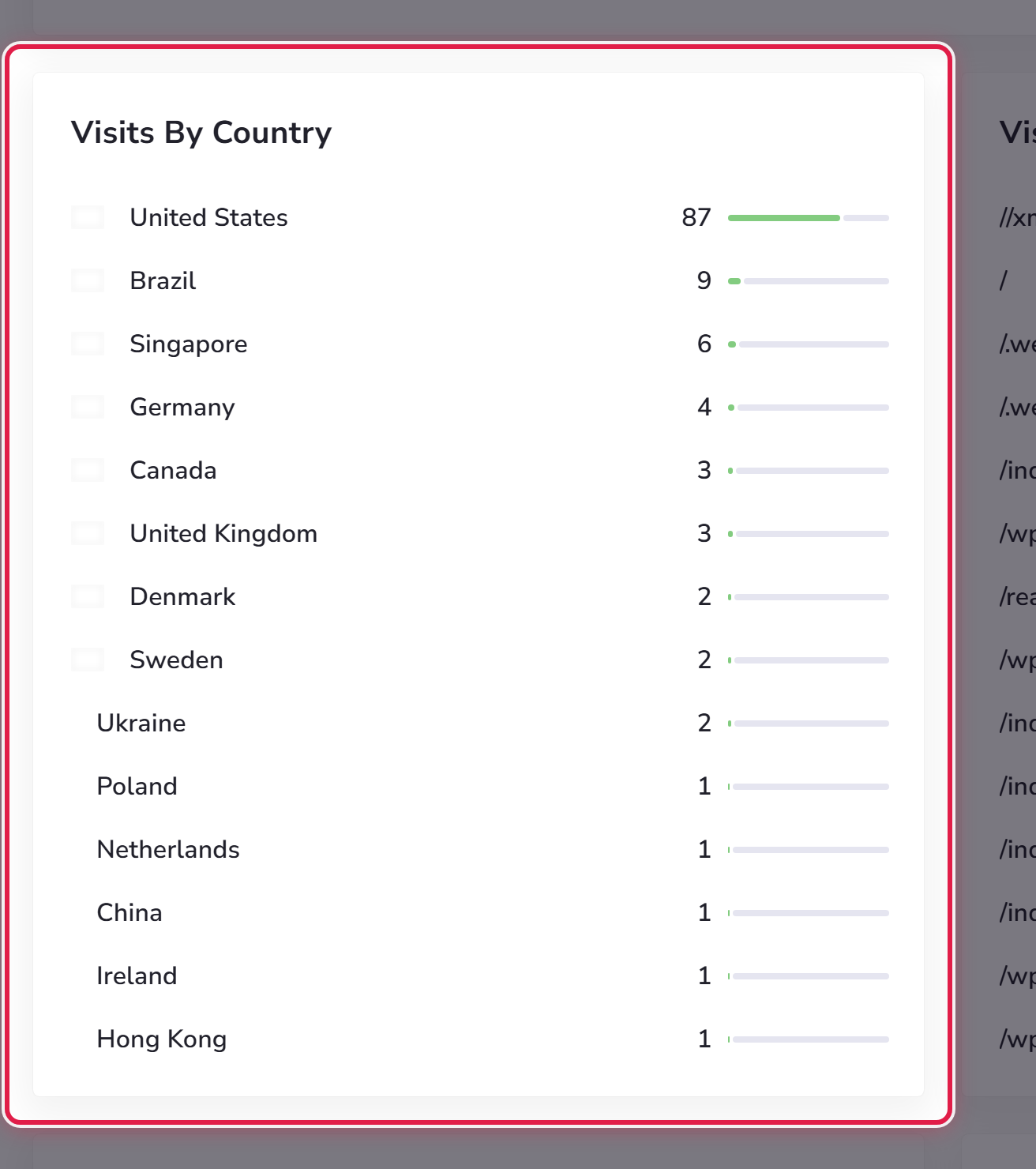 Visits By Country, listing where visitors came from.